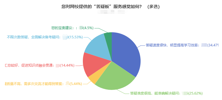 近35%中级会计考生认为答疑板提高学习效率 1年过3科考生问了上百个问题！