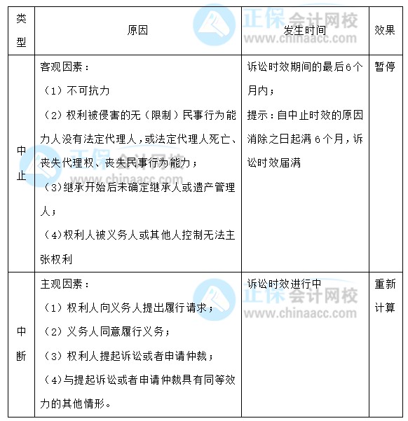 【30天预习计划】中级会计经济法知识点2：诉讼