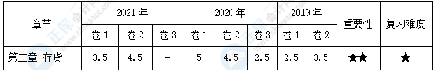 【30天预习计划】中级会计实务知识点4：委托外单位加工的存货的初始计量
