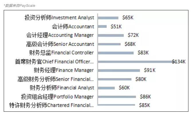 CFA含金量究竟有多高？曝光CFA持证人的收入后惊呆了！
