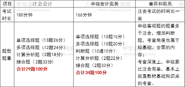 注会会计vs中级会计实务