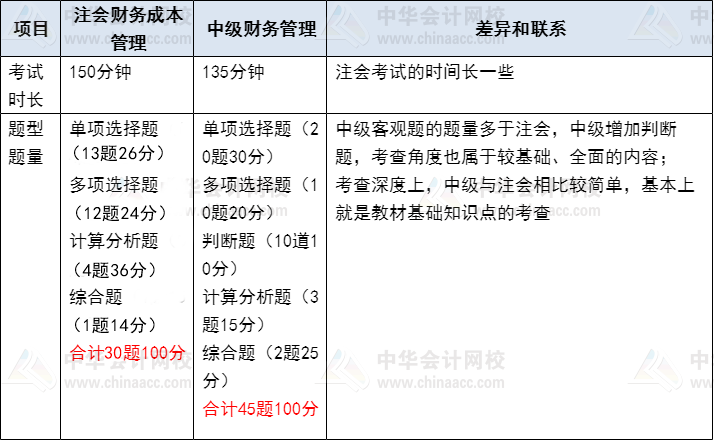 注会财务成本管理VS中级财务管理