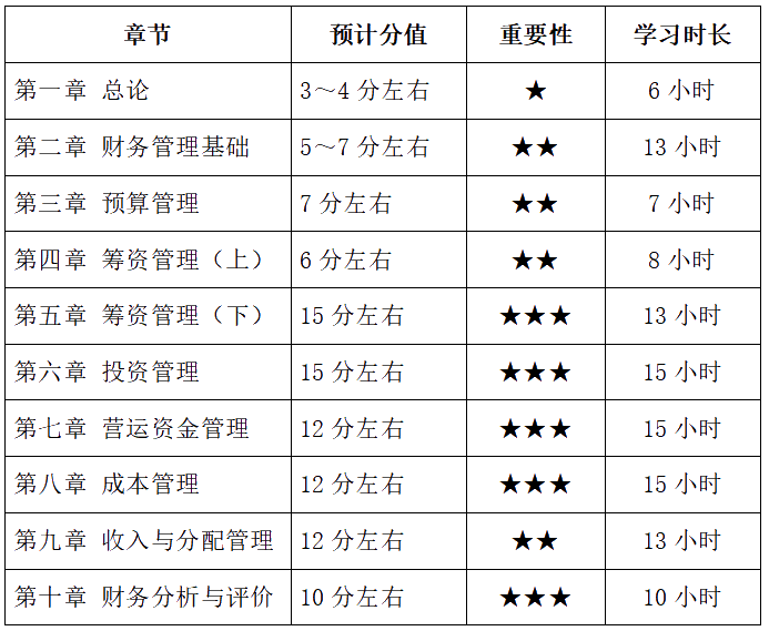 2022年报考中级会计两科 财务管理备考基础较好 如何学习？