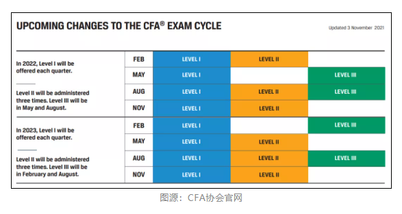 CFA协会官宣：11月CFA考试退款申请开放时间公布！