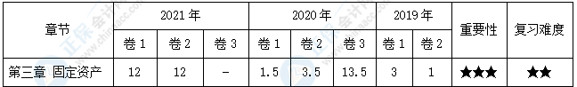 【30天预习计划】中级会计实务知识点5：外购固定资产的初始计量