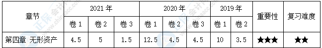 【30天预习计划】中级会计实务知识点8：无形资产的摊销