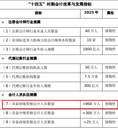 初级会计报考人数还会增长？考证党还有优势吗？