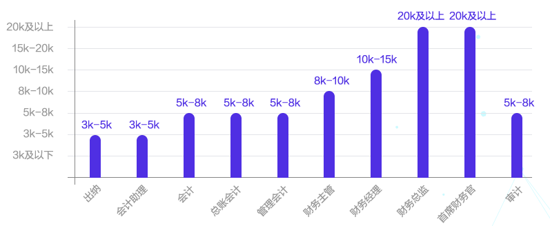 中级会计证书含金量高吗？拿到证书后 就业方向有哪些？