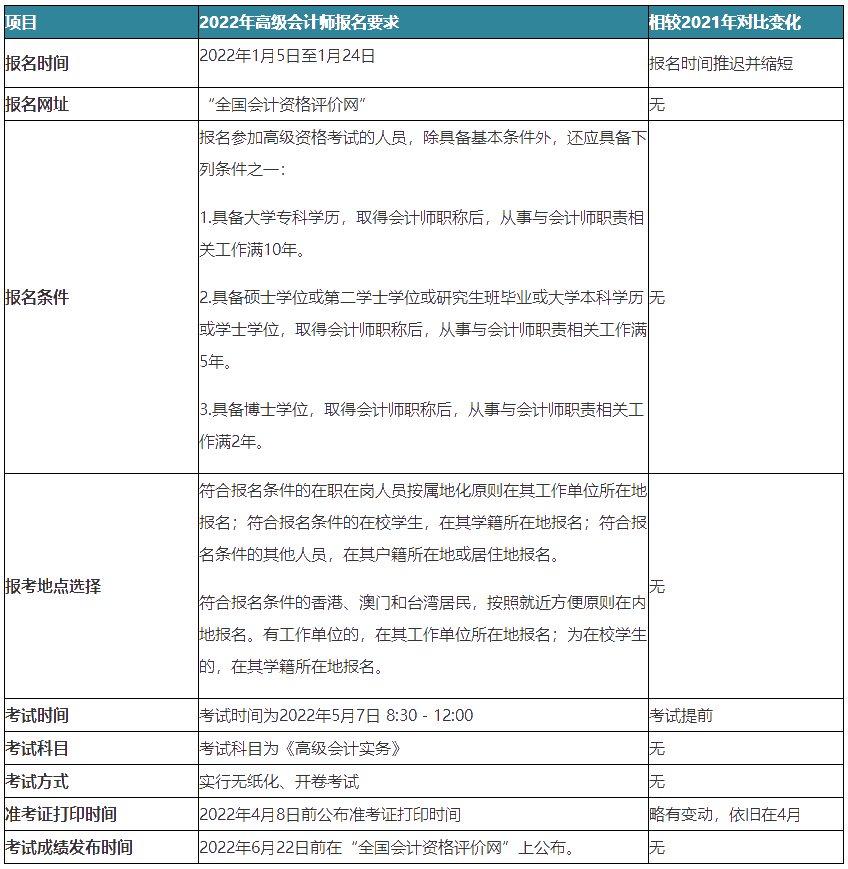 【变化对比】2022年高级会计师报名简章变化解读