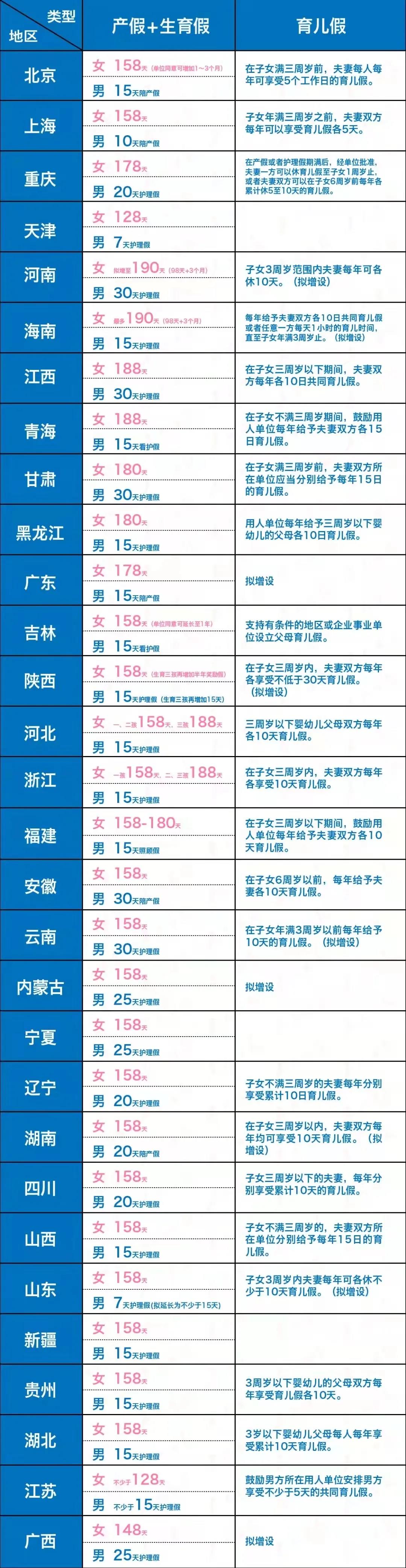 生育假延长！全国多地产假一览表奉上