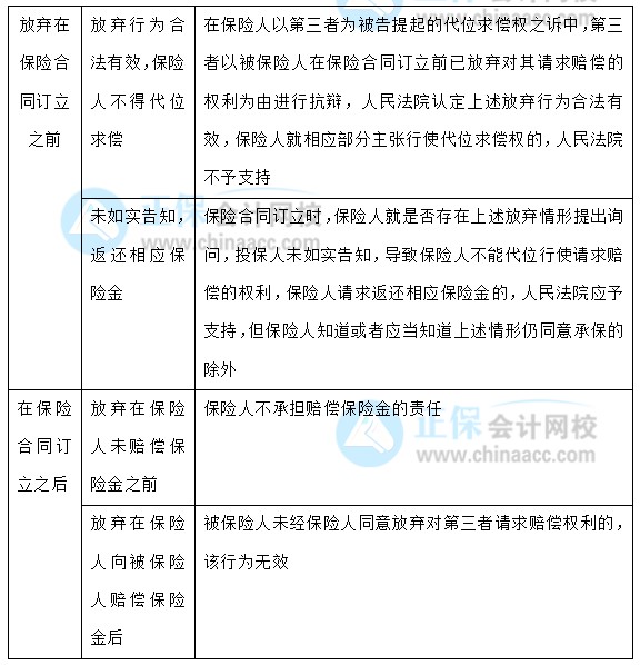【30天预习计划】中级会计经济法知识点12：财产保险的代位求偿权