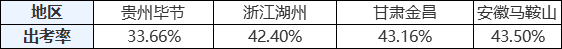 中级会计职称出考率