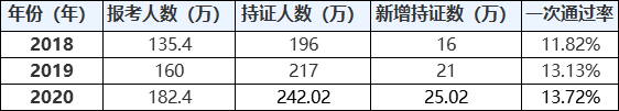中级会计职称考试通过率