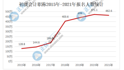 @初级会计er 你知道大家为什么要备考初级会计考试吗？