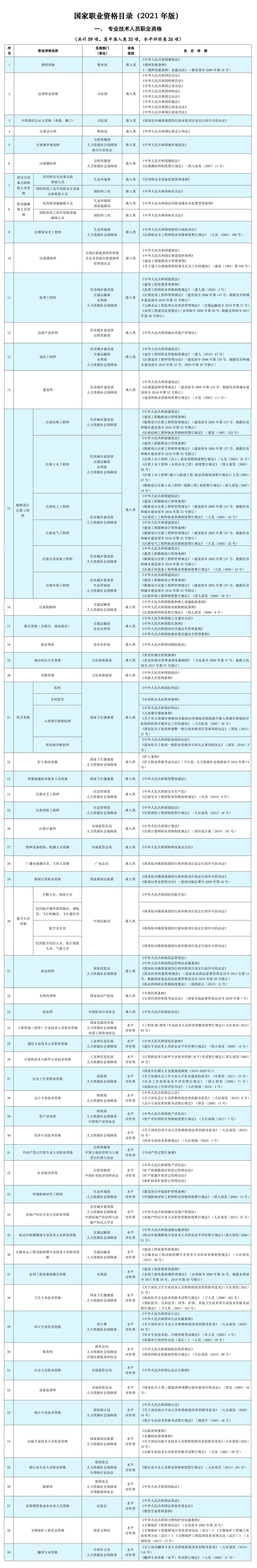 人社部公布2021年版《国家职业资格目录》!会计资格上榜！