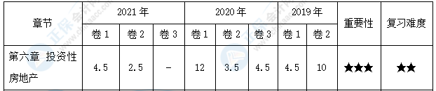 【30天预习计划】中级会计实务知识点13：投资性房地产的后续计量