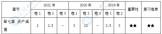 【30天预习计划】中级会计实务知识点14：资产减值的范围和减值迹象