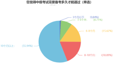 会计考证大军浩浩荡荡！中级会计证书到底有多香！