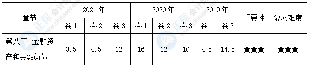 【学贵有恒】中级会计实务30天预习知识点之16