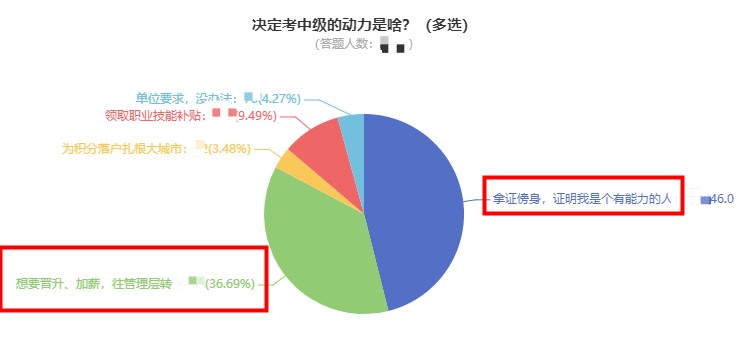 拿下中级会计后你的工资能涨多少？