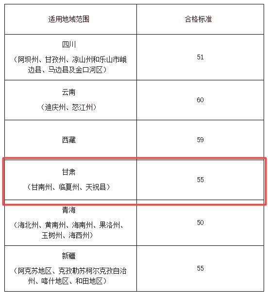 甘肃部分地区2021年高级会计师考试合格标准为55分
