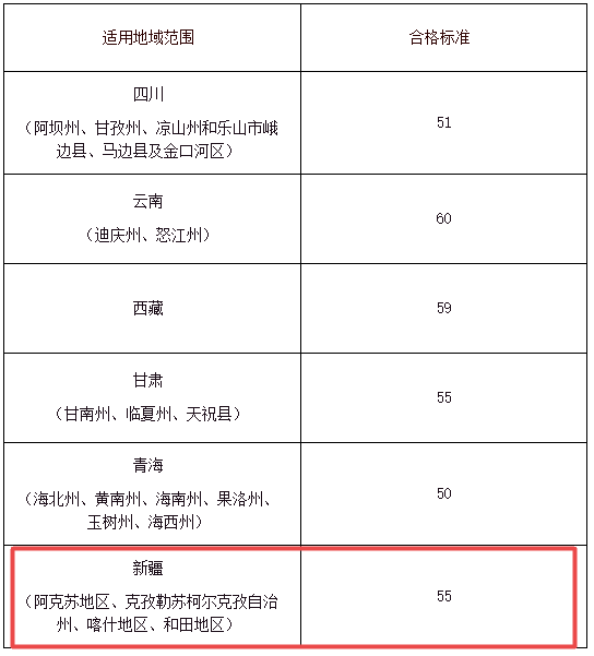新疆部分地区2021年高级会计师考试合格标准为55分
