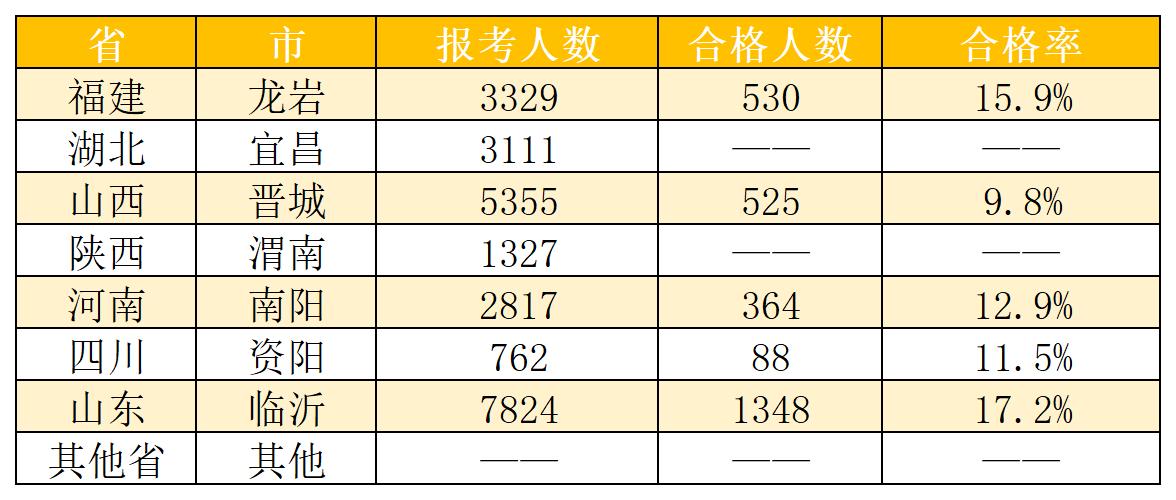 2021初中级经济师合格率