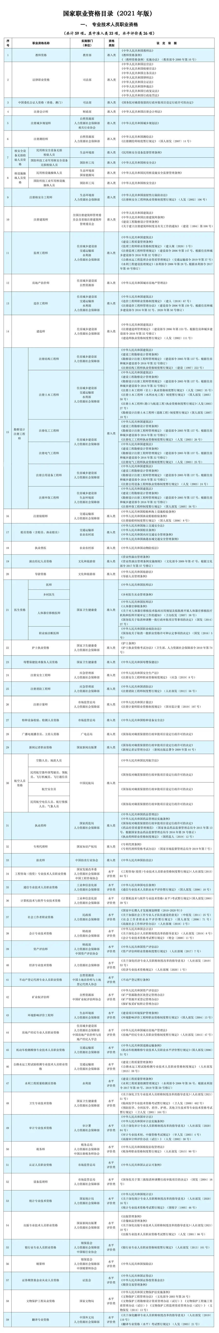 国家职业资格目录-专业技术人员职业资格
