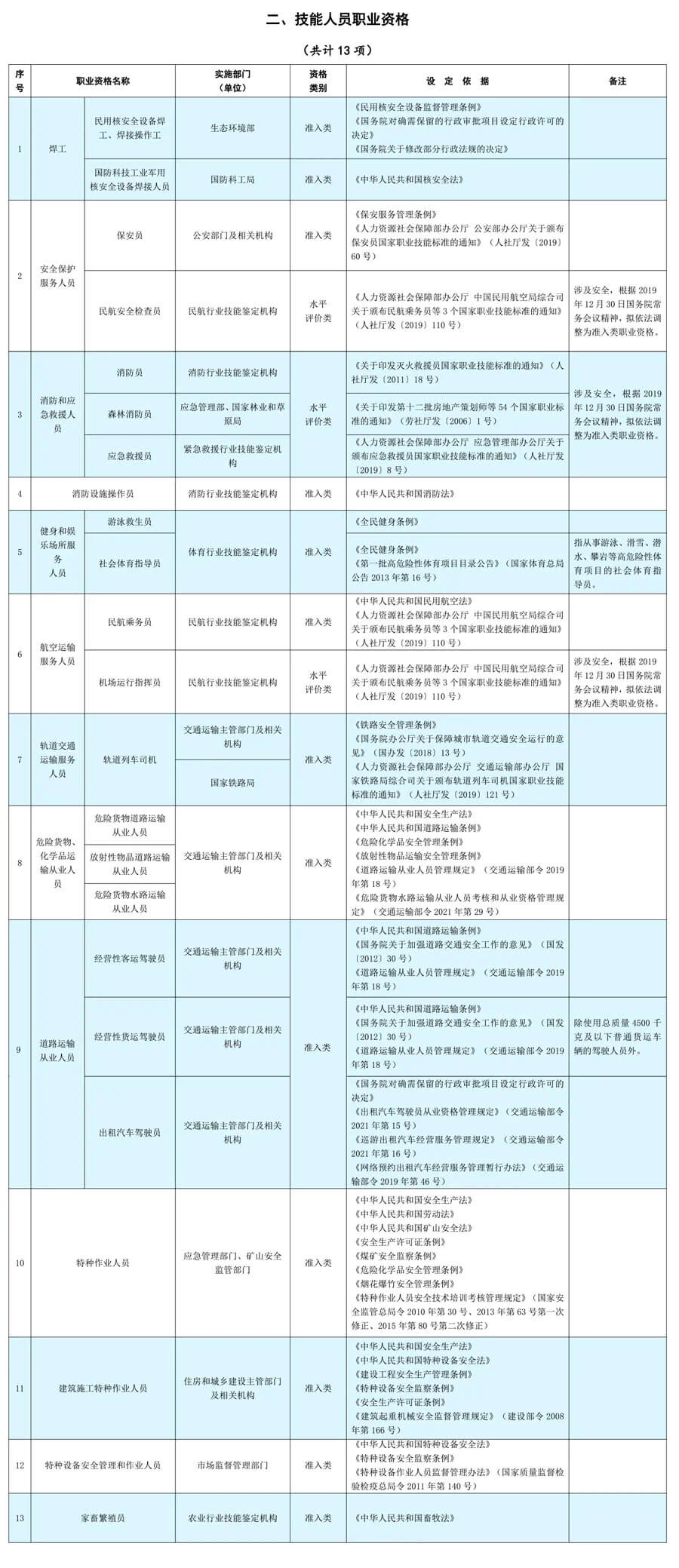 国家职业资格目录-技能人员职业资格