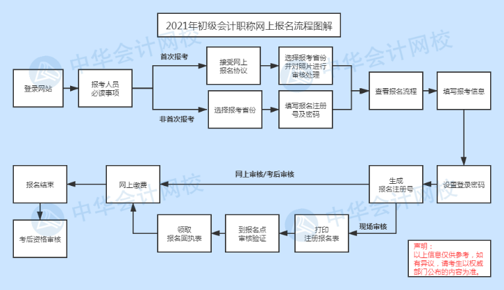 【建议收藏】2022年初级会计报名流程图解