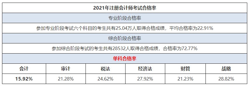 CPA考试科目难易度排行榜来啦！这科最难！