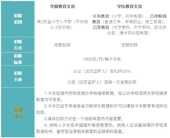 6张表梳理个税专项附加扣除！收藏