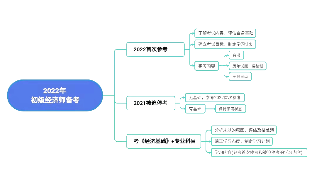 2022年初级经济师如何备考？