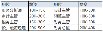 中级会计职称的含金量之高体现在哪里？就业前景如何？
