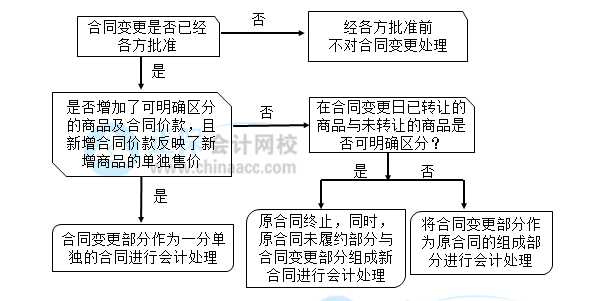 【30天预习计划】中级会计实务知识点19：合同变更