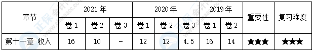 【30天预习计划】中级会计实务知识点19：合同变更