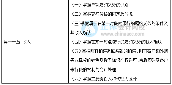 【30天预习计划】中级会计实务知识点19：合同变更