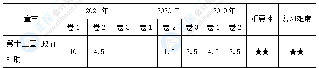 【30天预习计划】中级会计实务知识点21：政府补助
