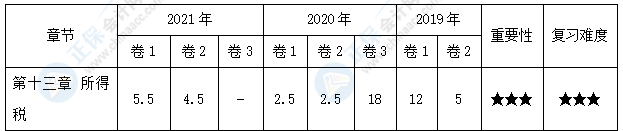 【30天预习计划】中级会计实务知识点22：计税基础和暂时性差异