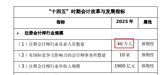 好消息！注册会计师从业人数将达到40万？