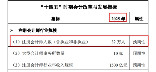 好消息！注册会计师从业人数将达到40万？