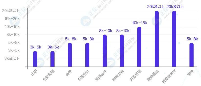 会计人薪资水平情况