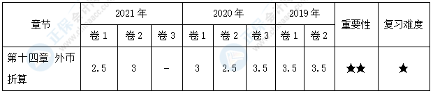 【30天预习计划】中级会计实务知识点23：外币交易的会计处理
