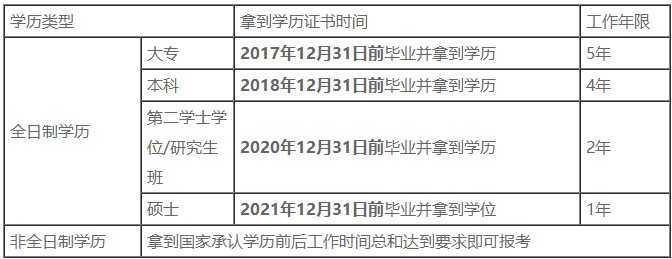 人社部拟对部分考试降低报考工作年限 中级会计考试报考年限也会调整吗？