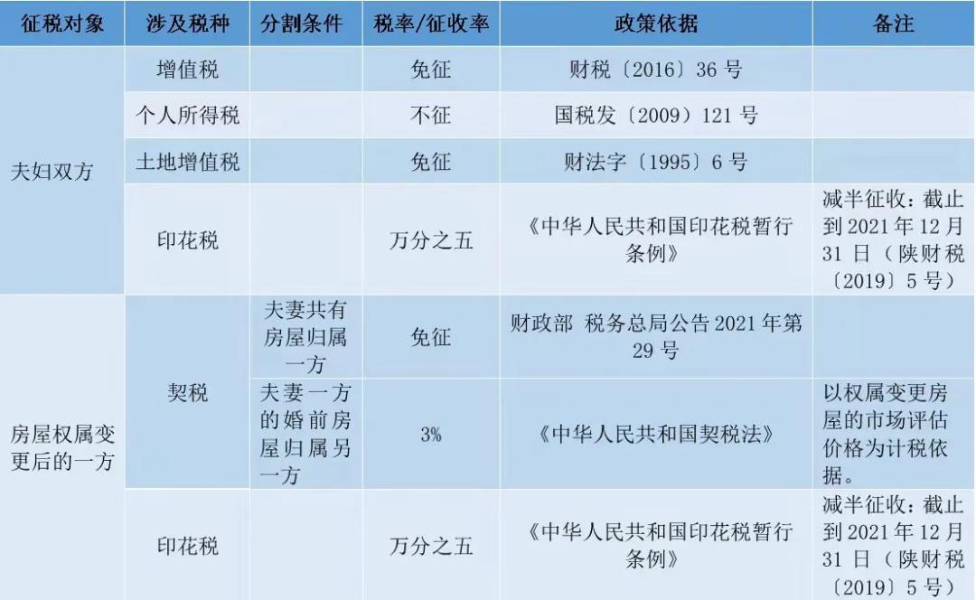 离婚财产分割住房