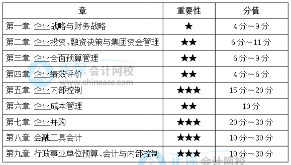 备考必看：近几年高级会计师考试各章分数分布情况