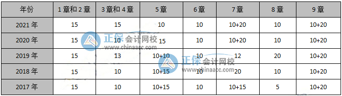 备考必看：近几年高级会计师考试各章分数分布情况