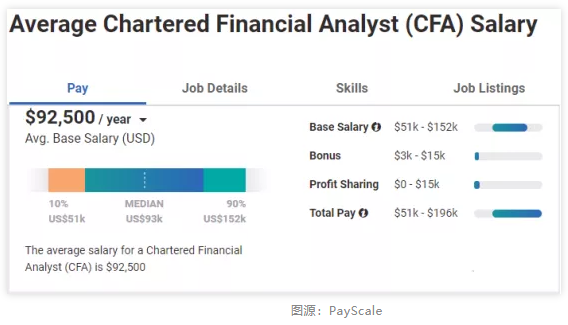 金融行业很受欢迎的细分领域  CFA持证人适配度无敌了！