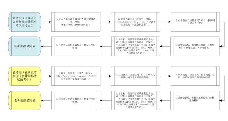 浙江省2022年初级会计职称考试报名流程图