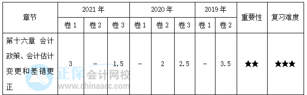 【30天预习计划】中级会计实务知识点27：会计政策变更和会计估计变更的处理